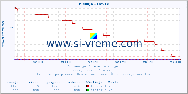 POVPREČJE :: Mislinja - Dovže :: temperatura | pretok | višina :: zadnji dan / 5 minut.