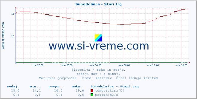 POVPREČJE :: Suhodolnica - Stari trg :: temperatura | pretok | višina :: zadnji dan / 5 minut.