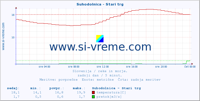 POVPREČJE :: Suhodolnica - Stari trg :: temperatura | pretok | višina :: zadnji dan / 5 minut.