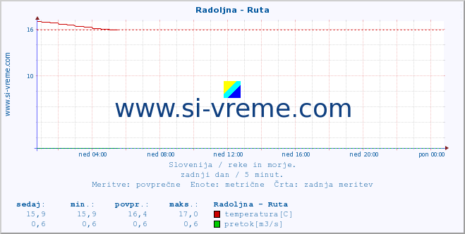 POVPREČJE :: Radoljna - Ruta :: temperatura | pretok | višina :: zadnji dan / 5 minut.