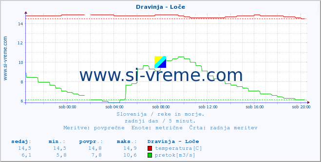 POVPREČJE :: Dravinja - Loče :: temperatura | pretok | višina :: zadnji dan / 5 minut.