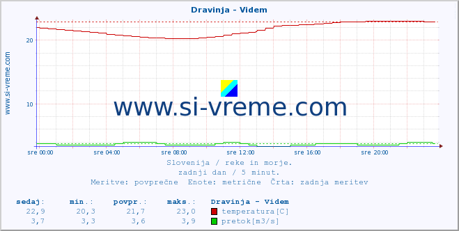 POVPREČJE :: Dravinja - Videm :: temperatura | pretok | višina :: zadnji dan / 5 minut.