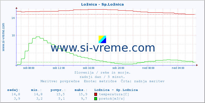 POVPREČJE :: Ložnica - Sp.Ložnica :: temperatura | pretok | višina :: zadnji dan / 5 minut.