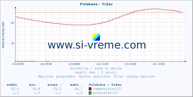 POVPREČJE :: Polskava - Tržec :: temperatura | pretok | višina :: zadnji dan / 5 minut.