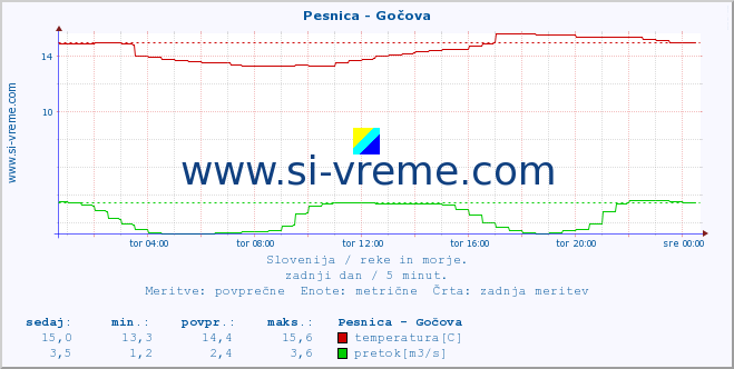 POVPREČJE :: Pesnica - Gočova :: temperatura | pretok | višina :: zadnji dan / 5 minut.