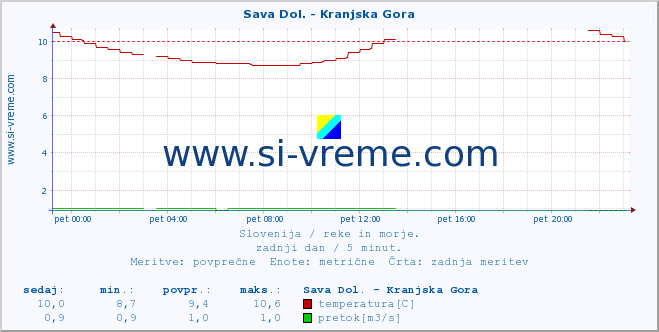 POVPREČJE :: Sava Dol. - Kranjska Gora :: temperatura | pretok | višina :: zadnji dan / 5 minut.