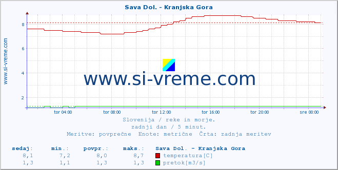 POVPREČJE :: Sava Dol. - Kranjska Gora :: temperatura | pretok | višina :: zadnji dan / 5 minut.