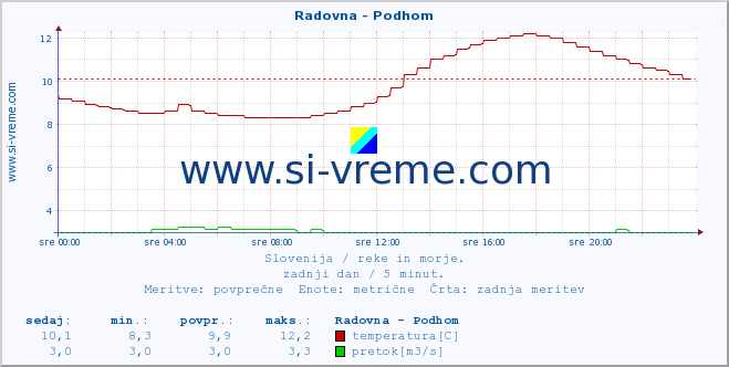 POVPREČJE :: Radovna - Podhom :: temperatura | pretok | višina :: zadnji dan / 5 minut.