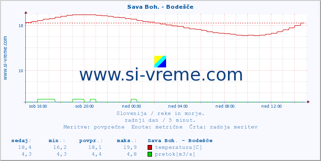 POVPREČJE :: Sava Boh. - Bodešče :: temperatura | pretok | višina :: zadnji dan / 5 minut.