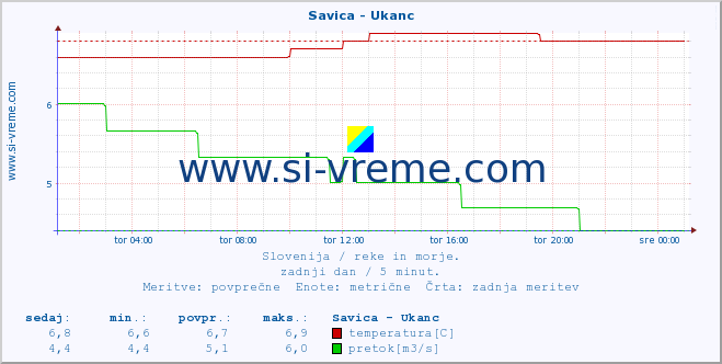 POVPREČJE :: Savica - Ukanc :: temperatura | pretok | višina :: zadnji dan / 5 minut.