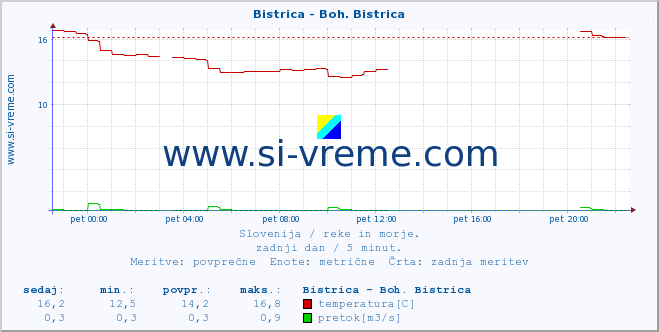 POVPREČJE :: Bistrica - Boh. Bistrica :: temperatura | pretok | višina :: zadnji dan / 5 minut.