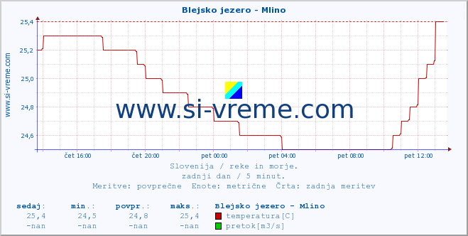 POVPREČJE :: Blejsko jezero - Mlino :: temperatura | pretok | višina :: zadnji dan / 5 minut.