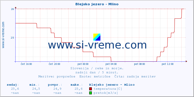 POVPREČJE :: Blejsko jezero - Mlino :: temperatura | pretok | višina :: zadnji dan / 5 minut.