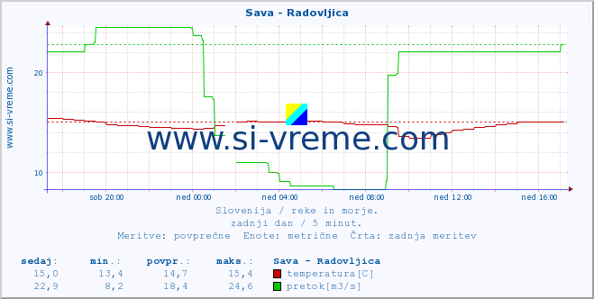 POVPREČJE :: Sava - Radovljica :: temperatura | pretok | višina :: zadnji dan / 5 minut.