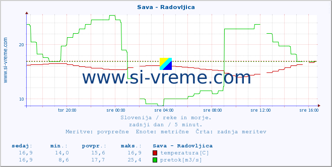 POVPREČJE :: Sava - Radovljica :: temperatura | pretok | višina :: zadnji dan / 5 minut.