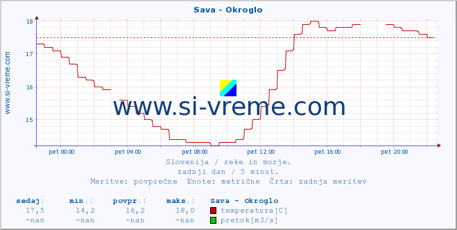 POVPREČJE :: Sava - Okroglo :: temperatura | pretok | višina :: zadnji dan / 5 minut.