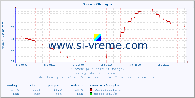 POVPREČJE :: Sava - Okroglo :: temperatura | pretok | višina :: zadnji dan / 5 minut.