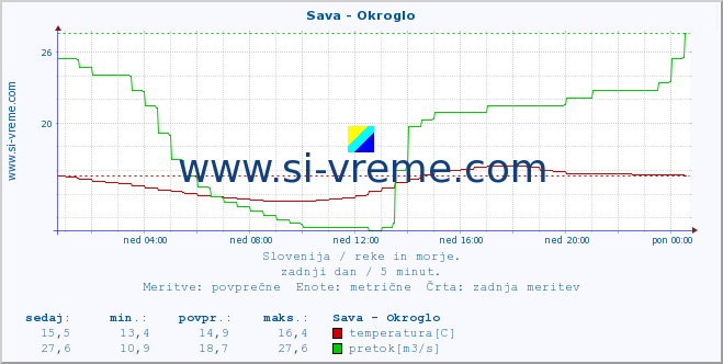 POVPREČJE :: Sava - Okroglo :: temperatura | pretok | višina :: zadnji dan / 5 minut.