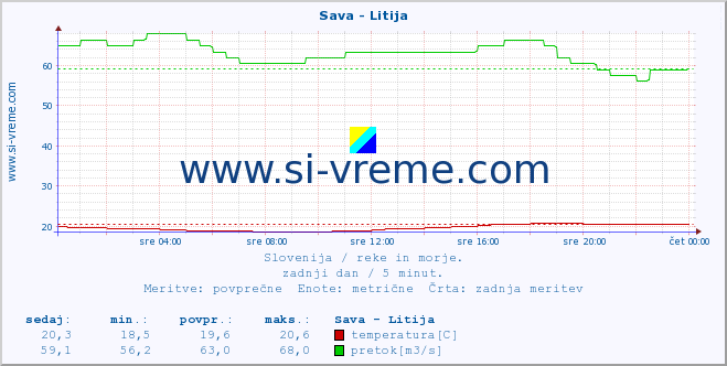 POVPREČJE :: Sava - Litija :: temperatura | pretok | višina :: zadnji dan / 5 minut.