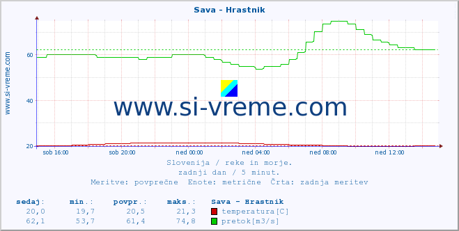 POVPREČJE :: Sava - Hrastnik :: temperatura | pretok | višina :: zadnji dan / 5 minut.