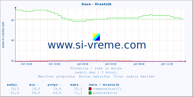 POVPREČJE :: Sava - Hrastnik :: temperatura | pretok | višina :: zadnji dan / 5 minut.