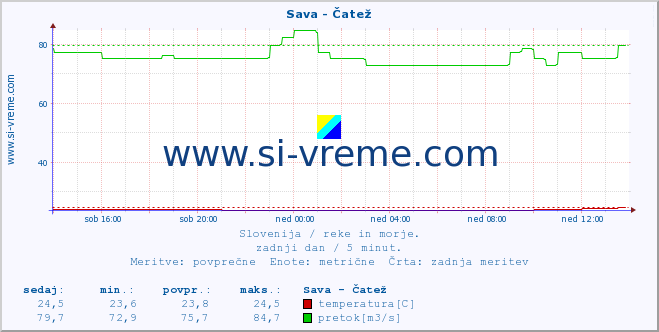 POVPREČJE :: Sava - Čatež :: temperatura | pretok | višina :: zadnji dan / 5 minut.