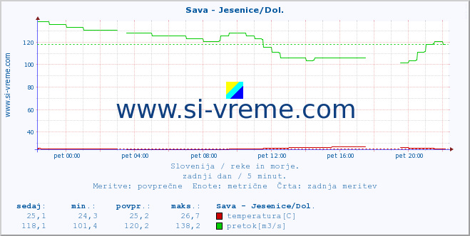 POVPREČJE :: Sava - Jesenice/Dol. :: temperatura | pretok | višina :: zadnji dan / 5 minut.