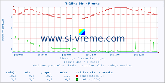 POVPREČJE :: Tržiška Bis. - Preska :: temperatura | pretok | višina :: zadnji dan / 5 minut.