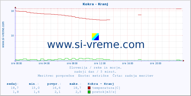 POVPREČJE :: Kokra - Kranj :: temperatura | pretok | višina :: zadnji dan / 5 minut.