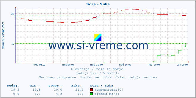 POVPREČJE :: Sora - Suha :: temperatura | pretok | višina :: zadnji dan / 5 minut.