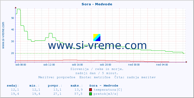 POVPREČJE :: Sora - Medvode :: temperatura | pretok | višina :: zadnji dan / 5 minut.