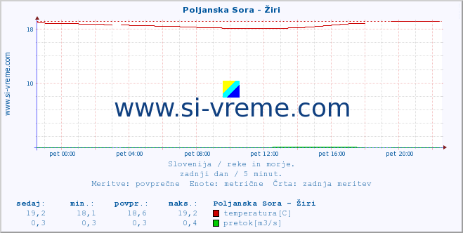 POVPREČJE :: Poljanska Sora - Žiri :: temperatura | pretok | višina :: zadnji dan / 5 minut.