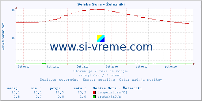 POVPREČJE :: Selška Sora - Železniki :: temperatura | pretok | višina :: zadnji dan / 5 minut.