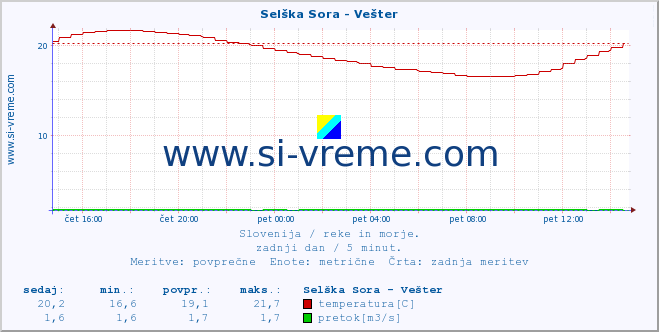 POVPREČJE :: Selška Sora - Vešter :: temperatura | pretok | višina :: zadnji dan / 5 minut.