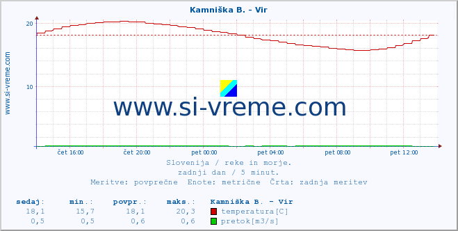 POVPREČJE :: Kamniška B. - Vir :: temperatura | pretok | višina :: zadnji dan / 5 minut.