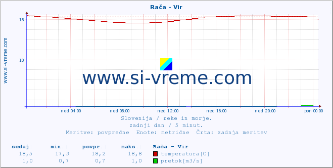 POVPREČJE :: Rača - Vir :: temperatura | pretok | višina :: zadnji dan / 5 minut.