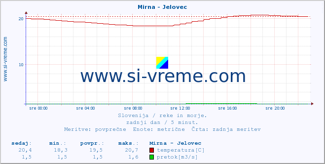 POVPREČJE :: Mirna - Jelovec :: temperatura | pretok | višina :: zadnji dan / 5 minut.