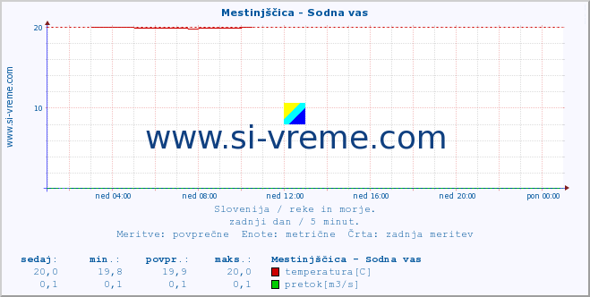 POVPREČJE :: Mestinjščica - Sodna vas :: temperatura | pretok | višina :: zadnji dan / 5 minut.