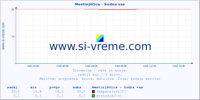 POVPREČJE :: Mestinjščica - Sodna vas :: temperatura | pretok | višina :: zadnji dan / 5 minut.