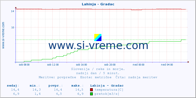 POVPREČJE :: Lahinja - Gradac :: temperatura | pretok | višina :: zadnji dan / 5 minut.