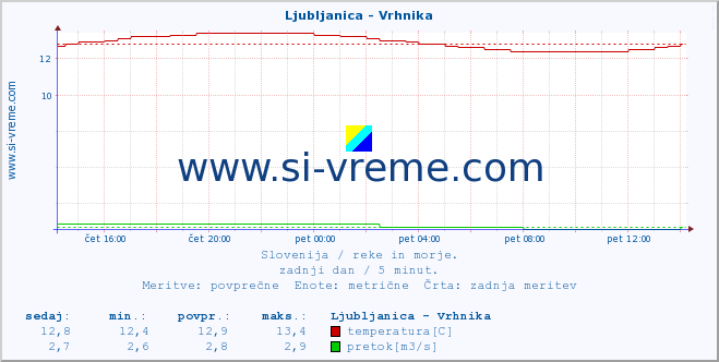 POVPREČJE :: Ljubljanica - Vrhnika :: temperatura | pretok | višina :: zadnji dan / 5 minut.