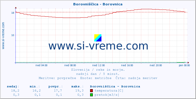 POVPREČJE :: Borovniščica - Borovnica :: temperatura | pretok | višina :: zadnji dan / 5 minut.