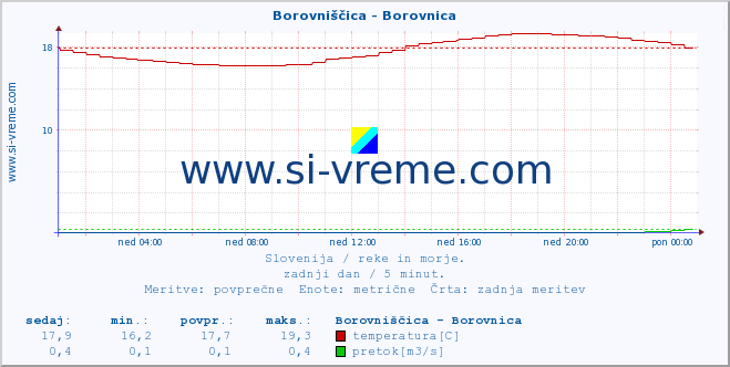 POVPREČJE :: Borovniščica - Borovnica :: temperatura | pretok | višina :: zadnji dan / 5 minut.