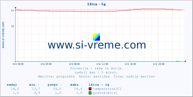 POVPREČJE :: Ižica - Ig :: temperatura | pretok | višina :: zadnji dan / 5 minut.