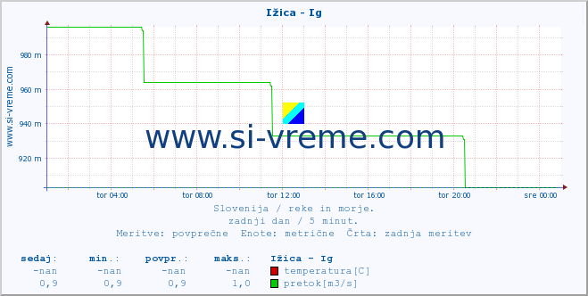 POVPREČJE :: Ižica - Ig :: temperatura | pretok | višina :: zadnji dan / 5 minut.