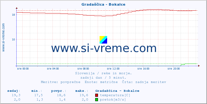 POVPREČJE :: Gradaščica - Bokalce :: temperatura | pretok | višina :: zadnji dan / 5 minut.