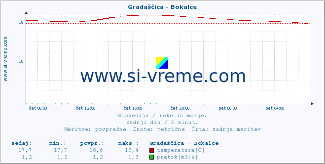 POVPREČJE :: Gradaščica - Bokalce :: temperatura | pretok | višina :: zadnji dan / 5 minut.