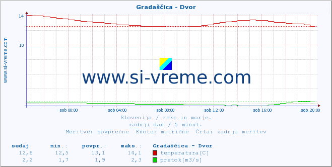 POVPREČJE :: Gradaščica - Dvor :: temperatura | pretok | višina :: zadnji dan / 5 minut.