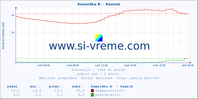 POVPREČJE :: Stržen - Gor. Jezero :: temperatura | pretok | višina :: zadnji dan / 5 minut.