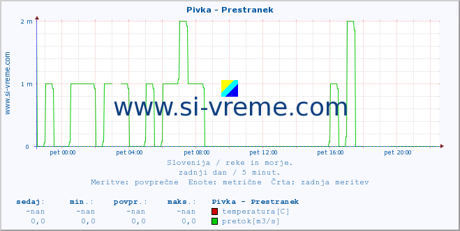 POVPREČJE :: Pivka - Prestranek :: temperatura | pretok | višina :: zadnji dan / 5 minut.